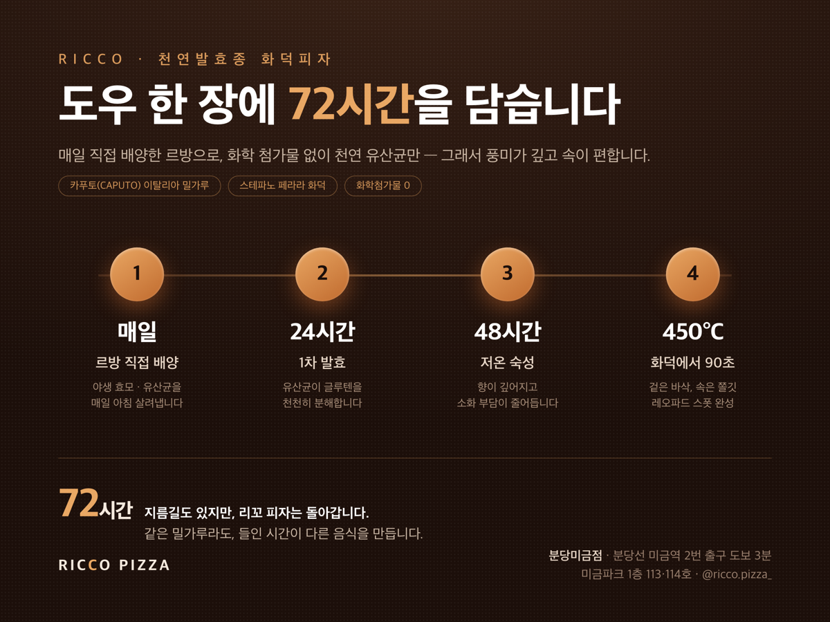 리꼬 피자 72시간 발효 공정 인포그래픽 — 르방 매일 배양, 24시간 발효, 48시간 저온숙성, 450도 화덕 90초